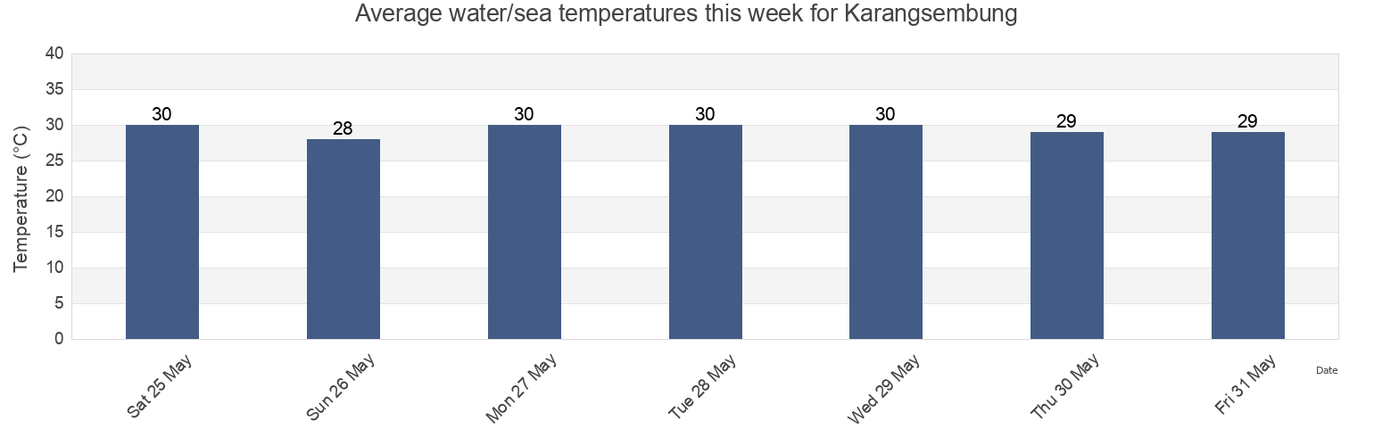 Water temperature in Karangsembung, West Java, Indonesia today and this week