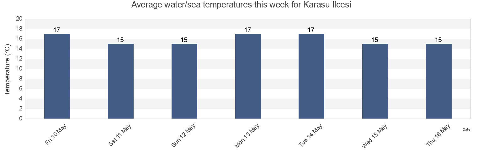 Water temperature in Karasu Ilcesi, Sakarya, Turkey today and this week