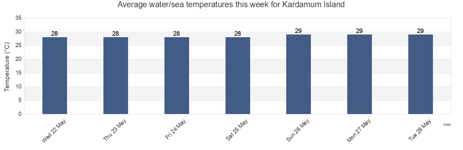 Water temperature in Kardamum Island, Kannur, Kerala, India today and this week