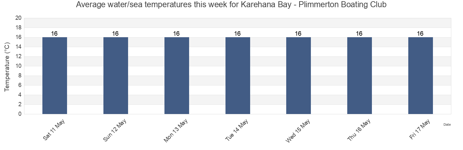 Water temperature in Karehana Bay - Plimmerton Boating Club, Porirua City, Wellington, New Zealand today and this week