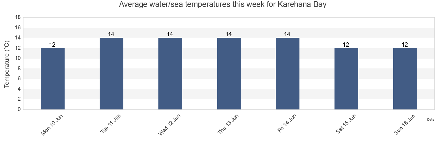 Water temperature in Karehana Bay, Porirua City, Wellington, New Zealand today and this week