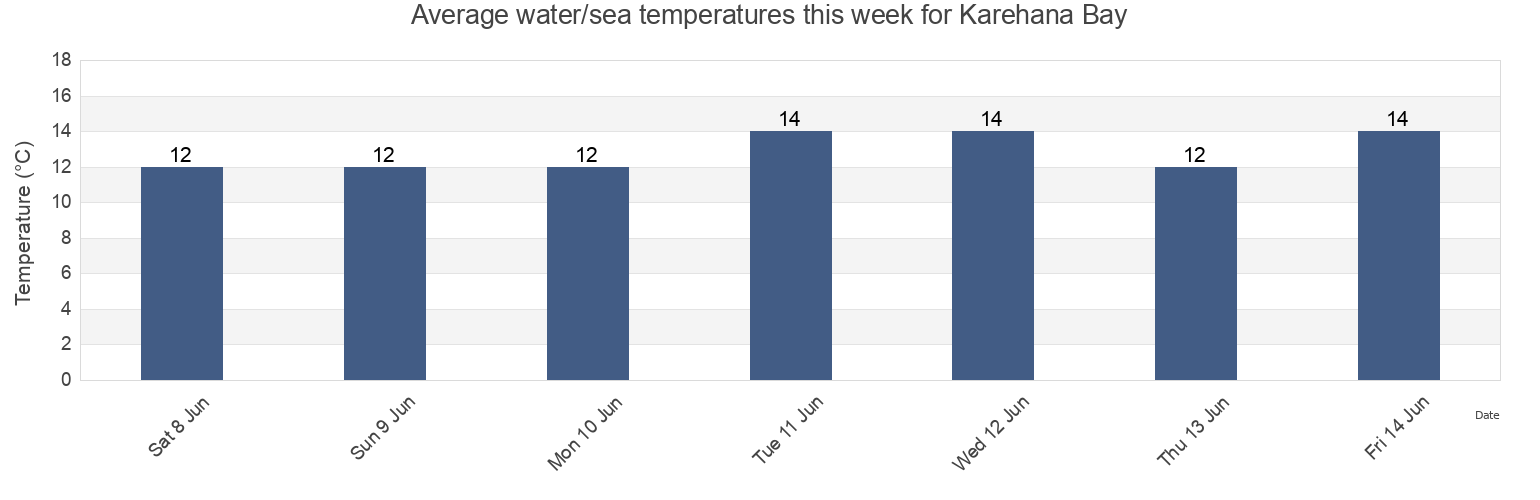 Water temperature in Karehana Bay, Wellington, New Zealand today and this week