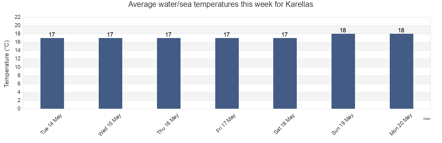 Water temperature in Karellas, Nomarchia Anatolikis Attikis, Attica, Greece today and this week
