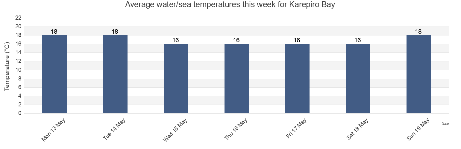 Water temperature in Karepiro Bay, Auckland, New Zealand today and this week