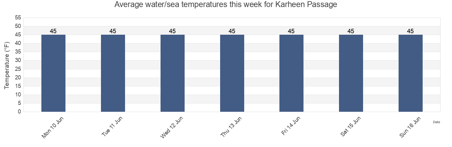 Water temperature in Karheen Passage, Prince of Wales-Hyder Census Area, Alaska, United States today and this week