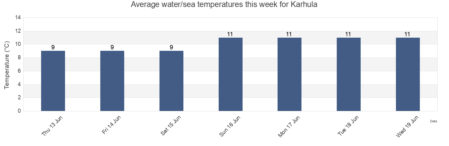 Water temperature in Karhula, Kotka-Hamina, Kymenlaakso, Finland today and this week