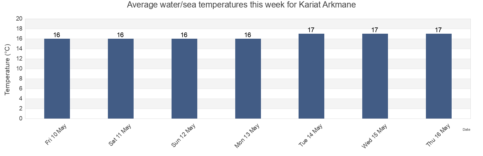 Water temperature in Kariat Arkmane, Nador, Oriental, Morocco today and this week