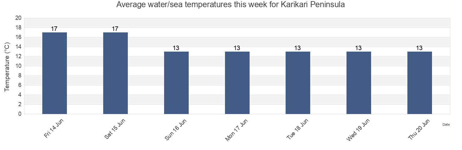 Water temperature in Karikari Peninsula, Auckland, New Zealand today and this week