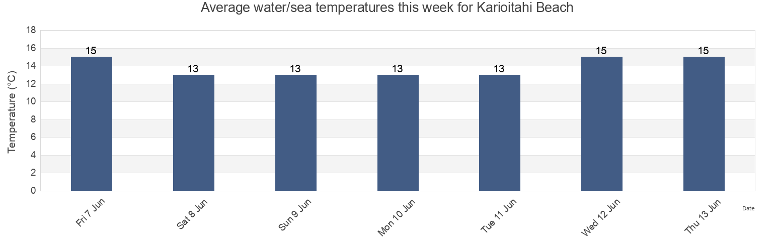 Water temperature in Karioitahi Beach, Auckland, Auckland, New Zealand today and this week