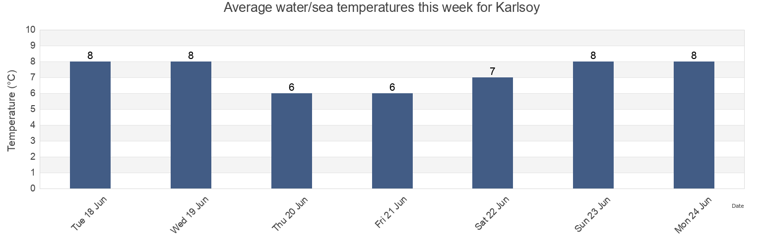 Water temperature in Karlsoy, Troms og Finnmark, Norway today and this week
