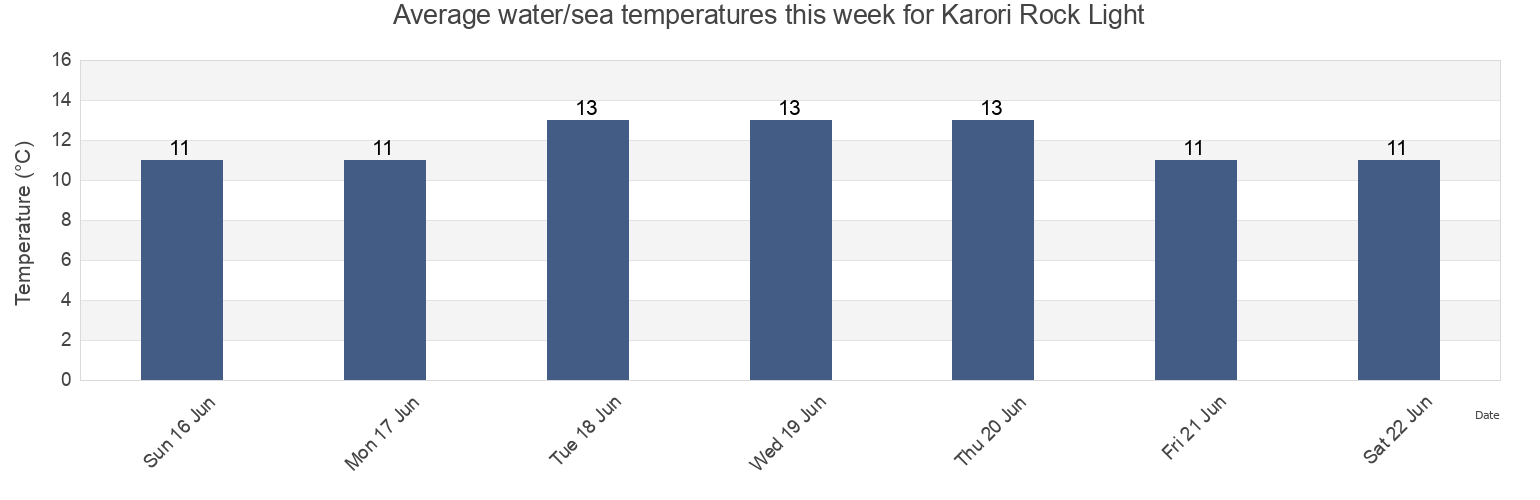 Water temperature in Karori Rock Light, Wellington City, Wellington, New Zealand today and this week
