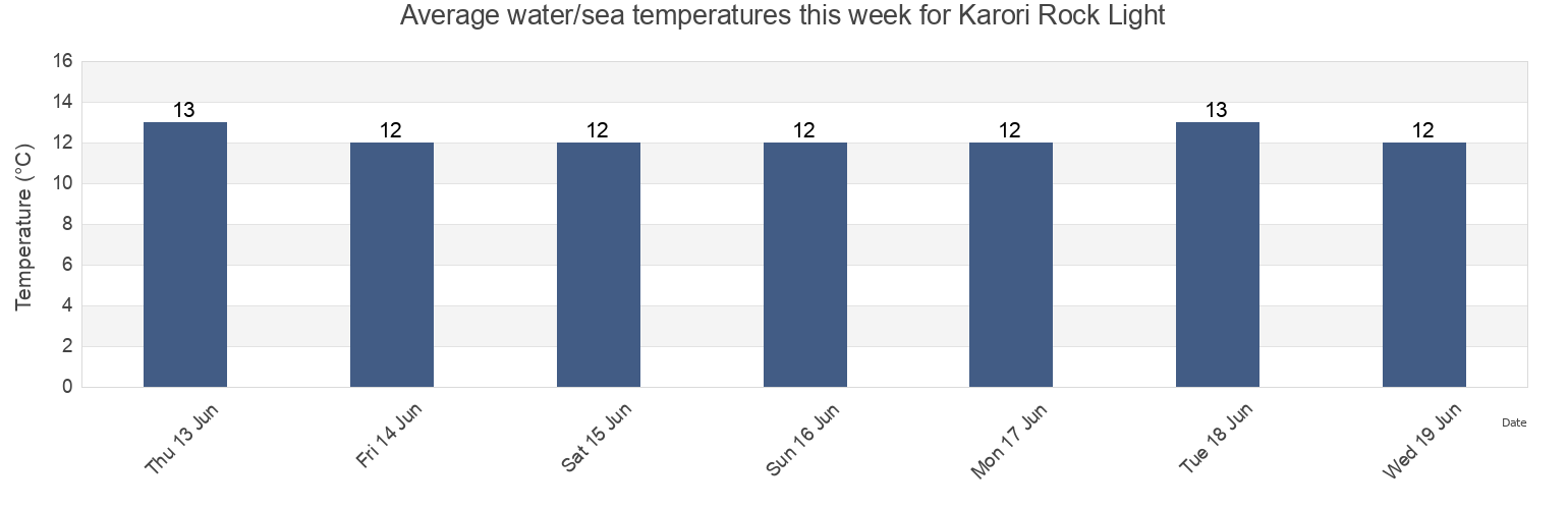 Water temperature in Karori Rock Light, Wellington, New Zealand today and this week