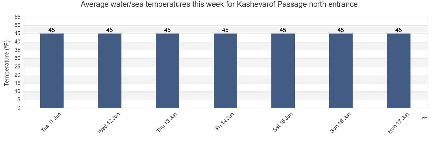 Water temperature in Kashevarof Passage north entrance, City and Borough of Wrangell, Alaska, United States today and this week