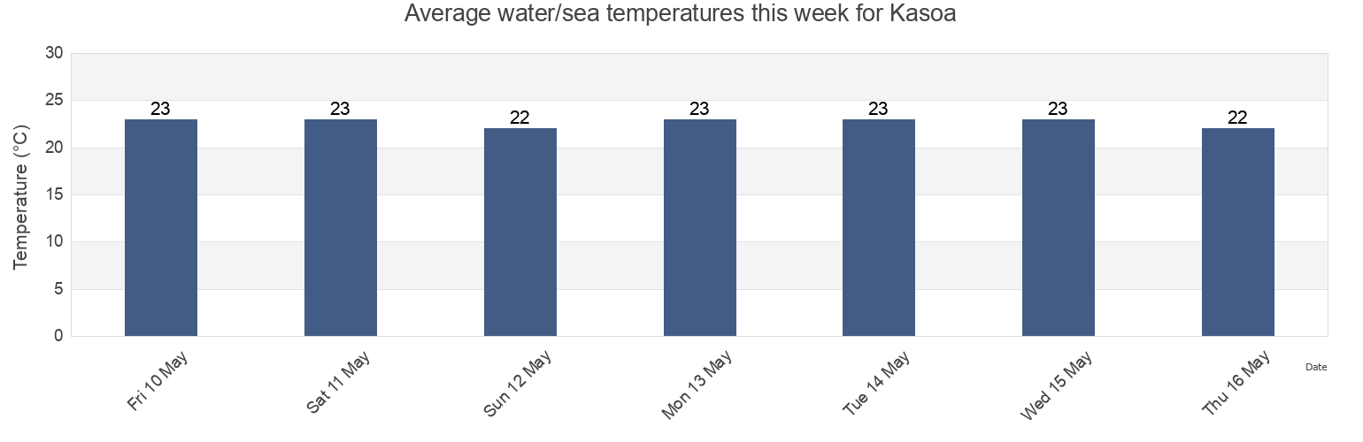 Water temperature in Kasoa, Awutu Senya East Municipal, Central, Ghana today and this week