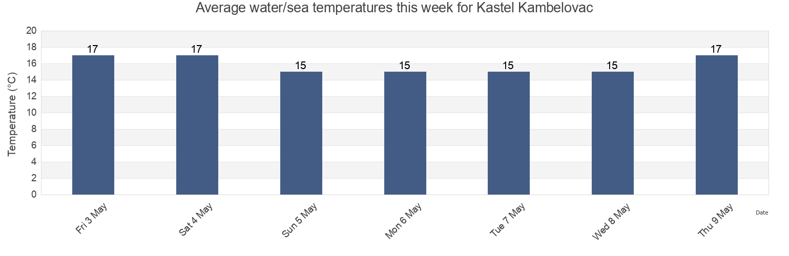 Water temperature in Kastel Kambelovac, Kastela, Split-Dalmatia, Croatia today and this week