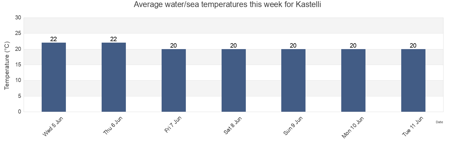 Water temperature in Kastelli, Heraklion Regional Unit, Crete, Greece today and this week