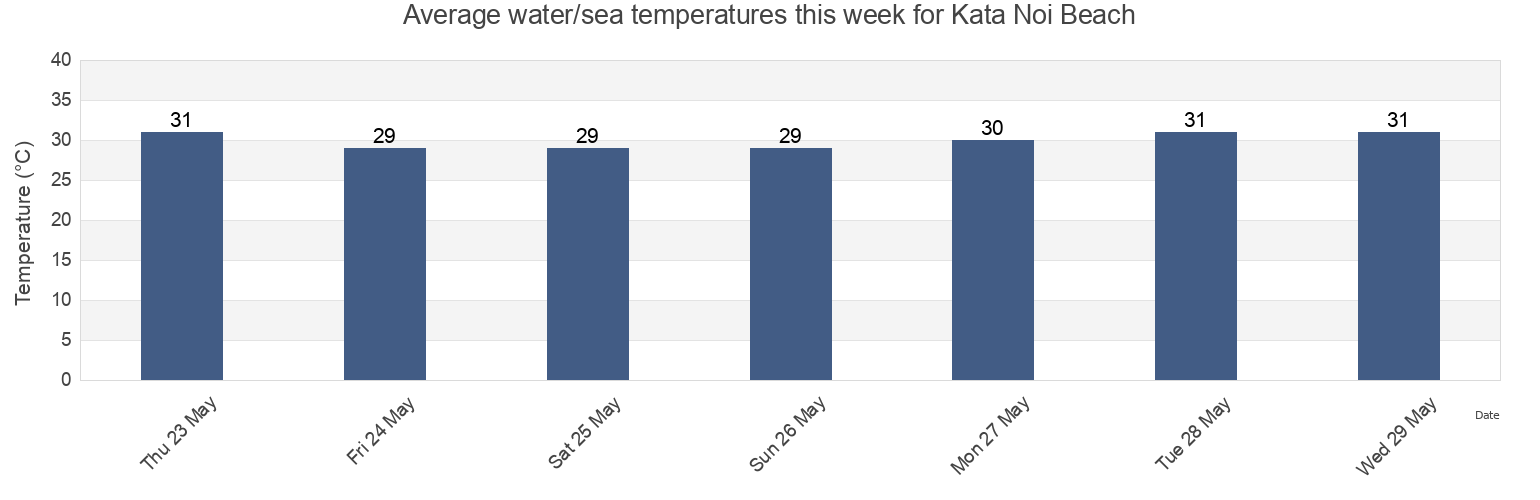 Water temperature in Kata Noi Beach, Amphoe Mueang Phuket, Phuket, Thailand today and this week