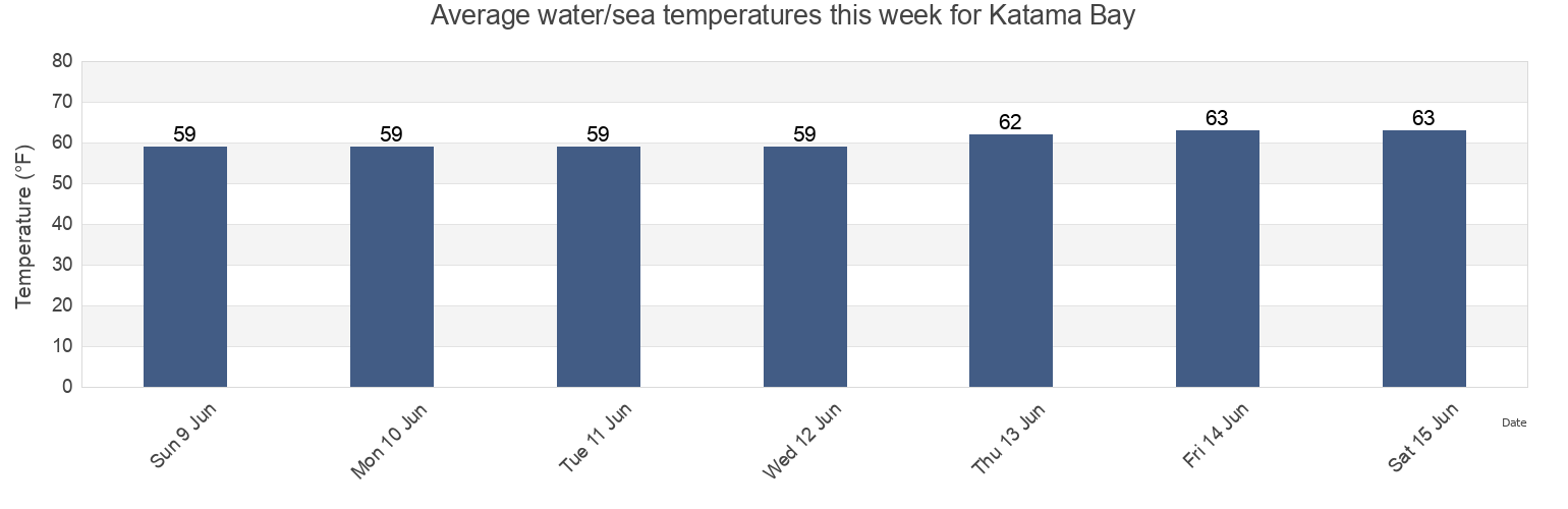Water temperature in Katama Bay, Dukes County, Massachusetts, United States today and this week