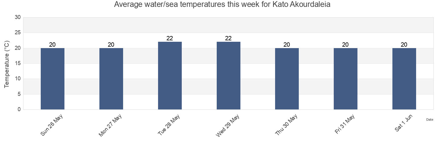 Water temperature in Kato Akourdaleia, Pafos, Cyprus today and this week