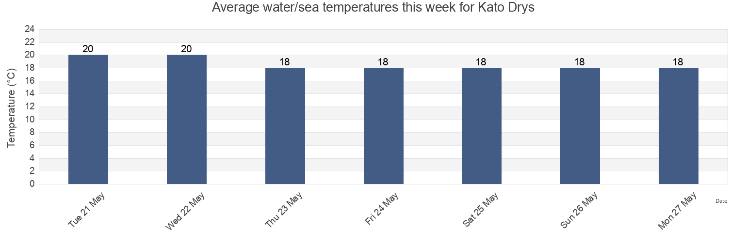 Water temperature in Kato Drys, Larnaka, Cyprus today and this week