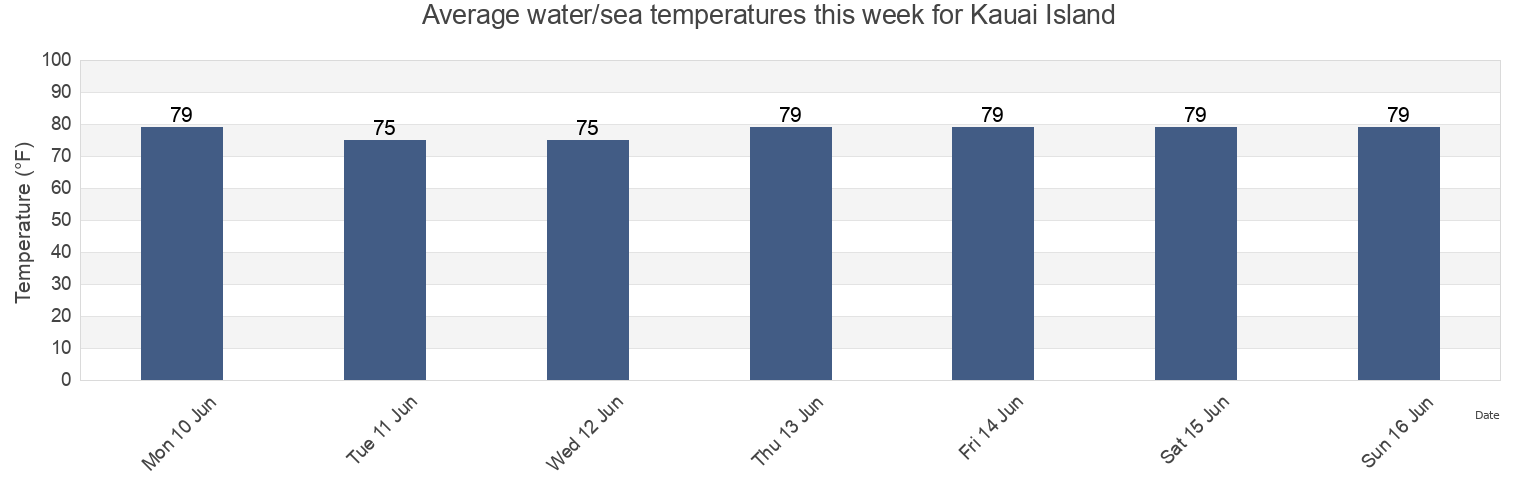 Water temperature in Kauai Island, Kauai County, Hawaii, United States today and this week
