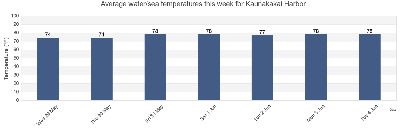 Water temperature in Kaunakakai Harbor, Kalawao County, Hawaii, United States today and this week