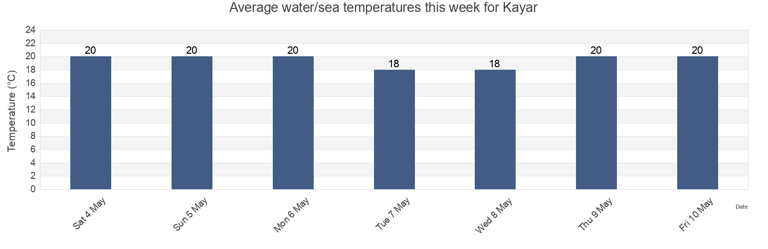 Water temperature in Kayar, Thies, Senegal today and this week