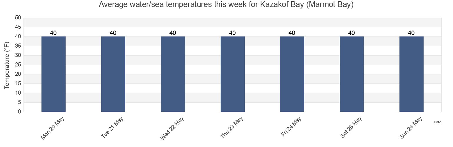 Water temperature in Kazakof Bay (Marmot Bay), Kodiak Island Borough, Alaska, United States today and this week