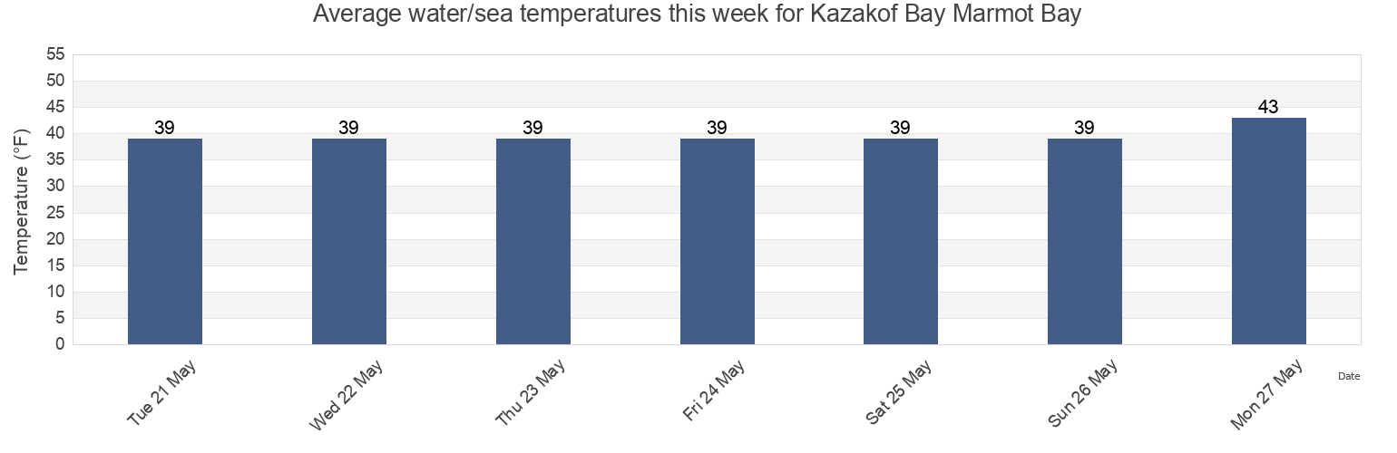 Water temperature in Kazakof Bay Marmot Bay, Kodiak Island Borough, Alaska, United States today and this week