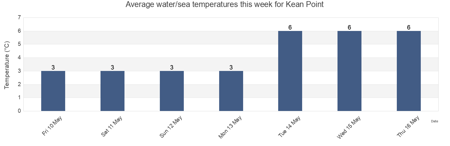 Water temperature in Kean Point, Saint John County, New Brunswick, Canada today and this week