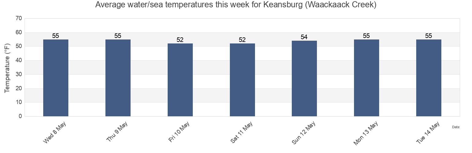 Water temperature in Keansburg (Waackaack Creek), Richmond County, New York, United States today and this week