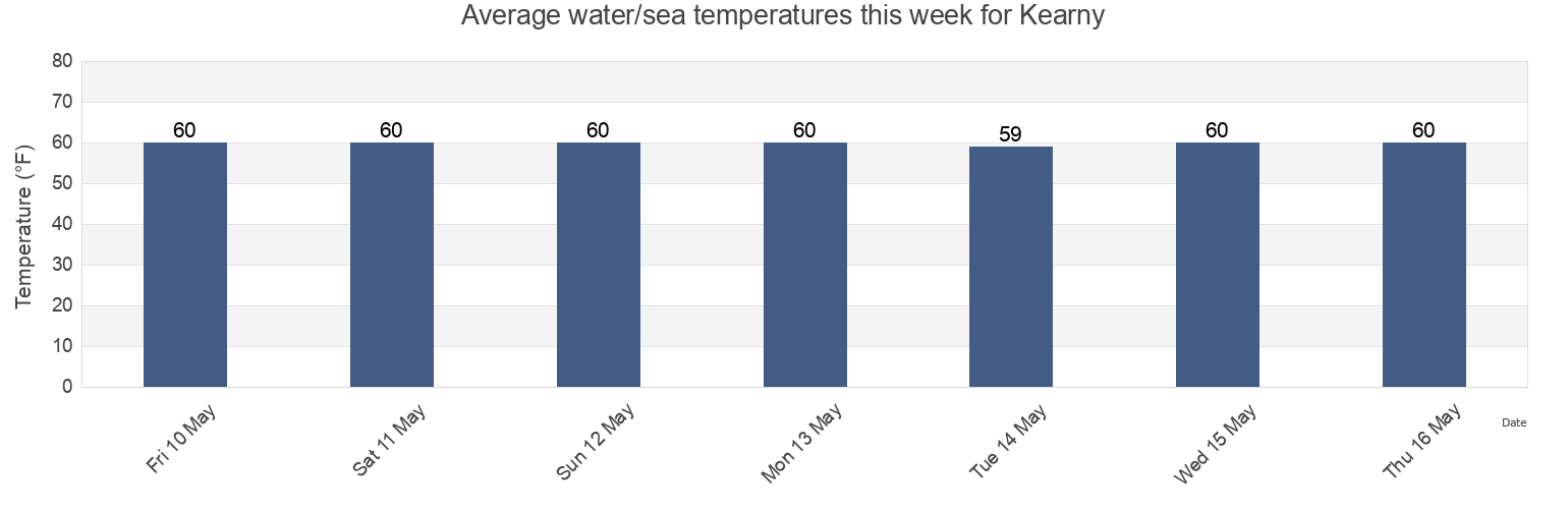 Water temperature in Kearny, Hudson County, New Jersey, United States today and this week