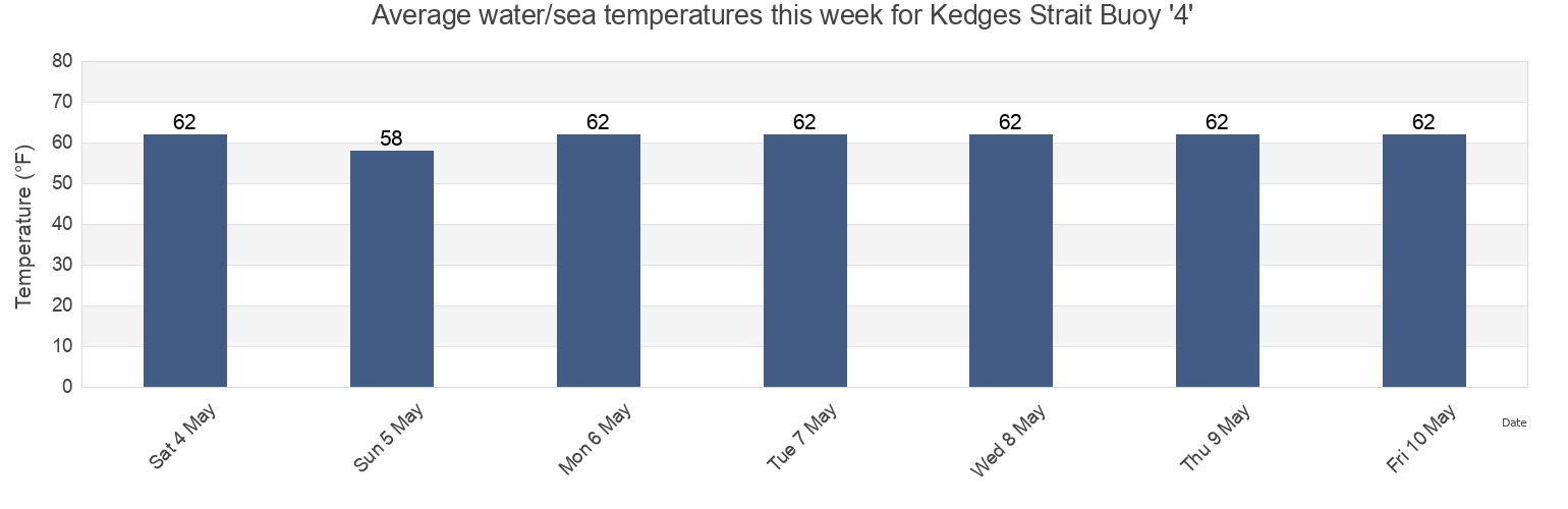 Water temperature in Kedges Strait Buoy '4', Somerset County, Maryland, United States today and this week