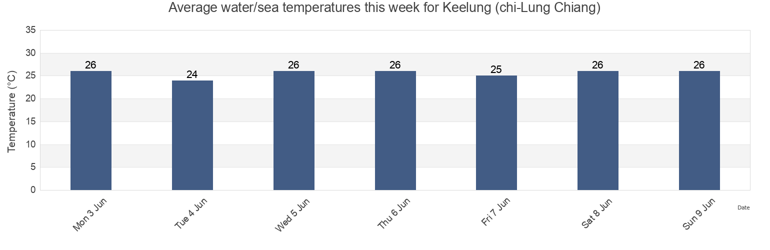 Water temperature in Keelung (chi-Lung Chiang), Keelung, Taiwan, Taiwan today and this week