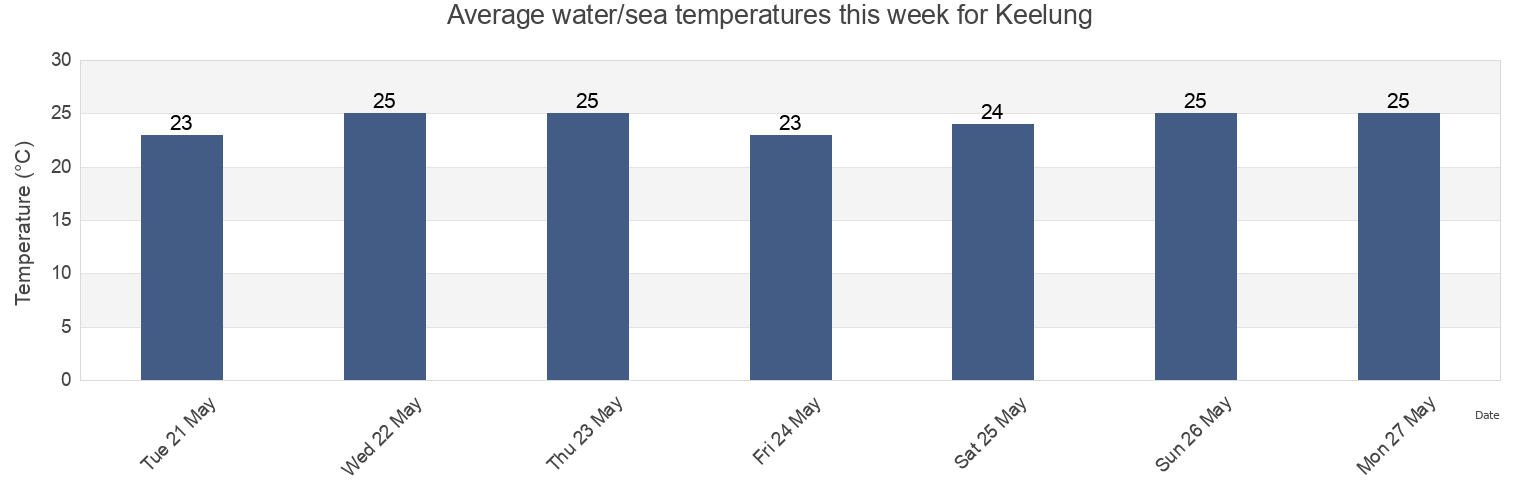 Water temperature in Keelung, Taiwan, Taiwan today and this week