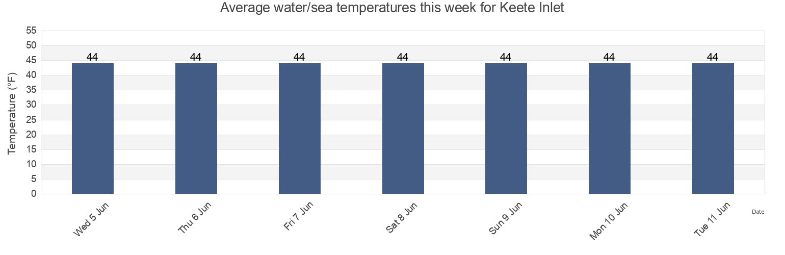 Water temperature in Keete Inlet, Prince of Wales-Hyder Census Area, Alaska, United States today and this week