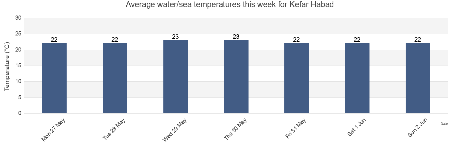 Water temperature in Kefar Habad, Central District, Israel today and this week