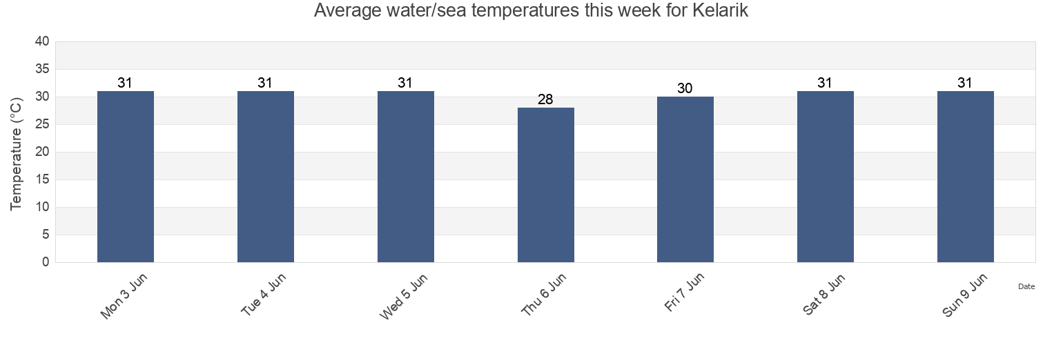 Water temperature in Kelarik, Riau Islands, Indonesia today and this week