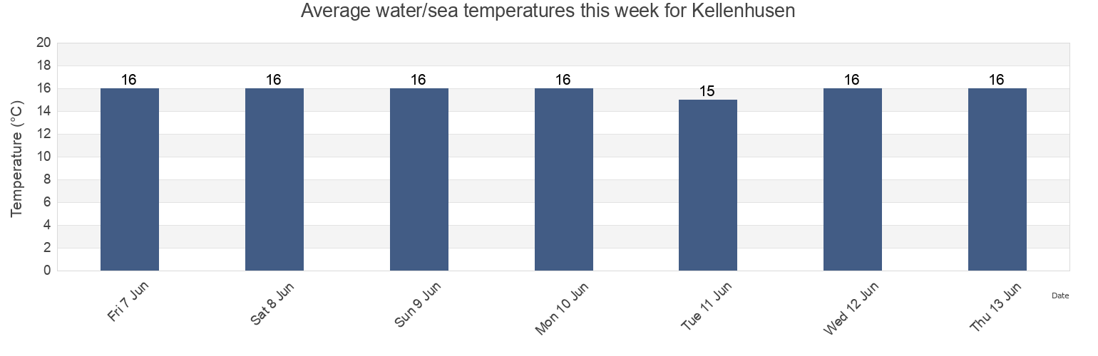 Water temperature in Kellenhusen, Schleswig-Holstein, Germany today and this week