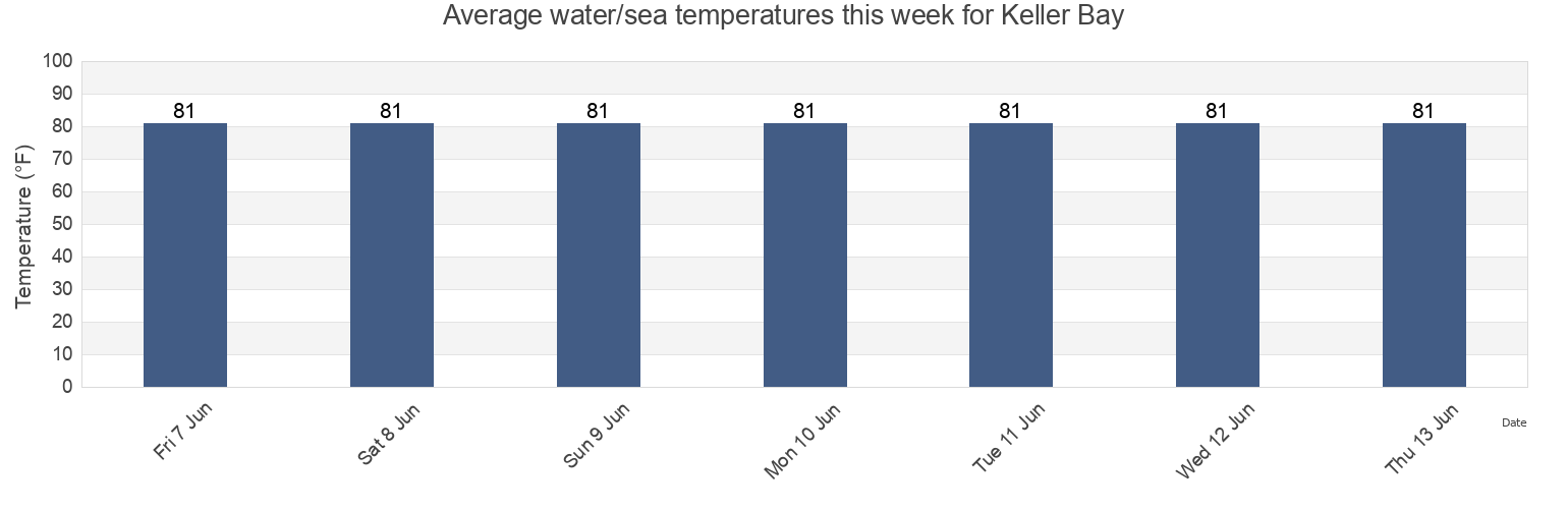Water temperature in Keller Bay, Calhoun County, Texas, United States today and this week
