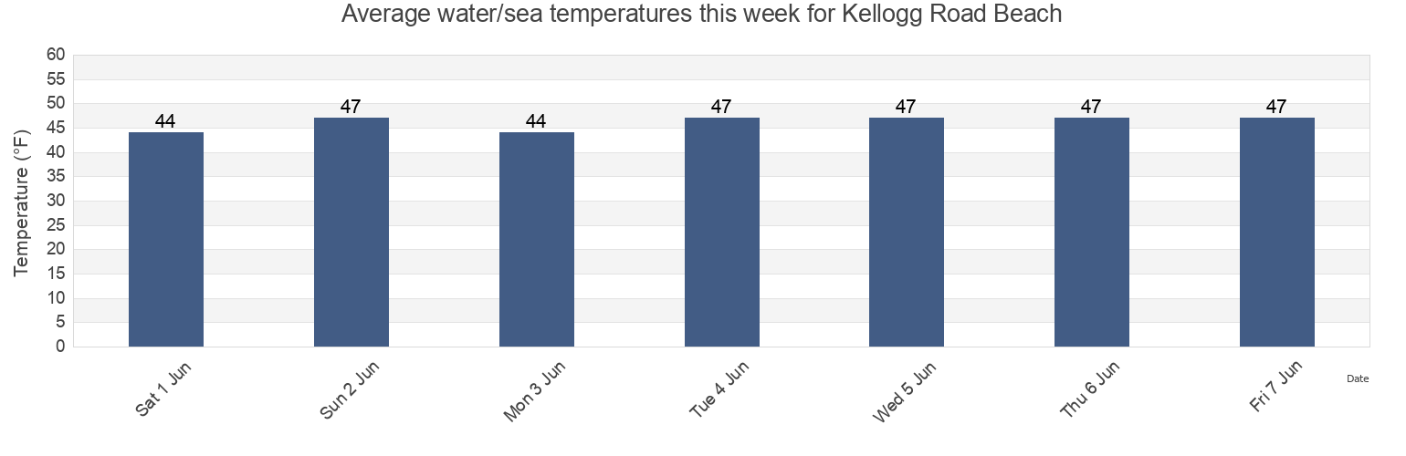 Water temperature in Kellogg Road Beach, Del Norte County, California, United States today and this week