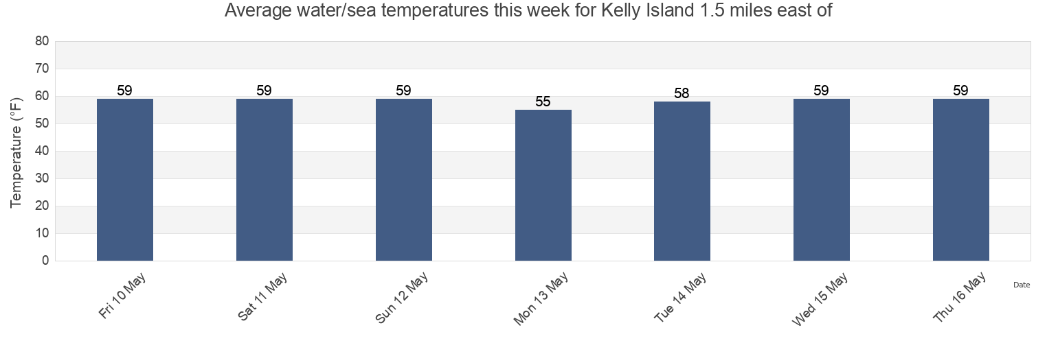 Water temperature in Kelly Island 1.5 miles east of, Kent County, Delaware, United States today and this week