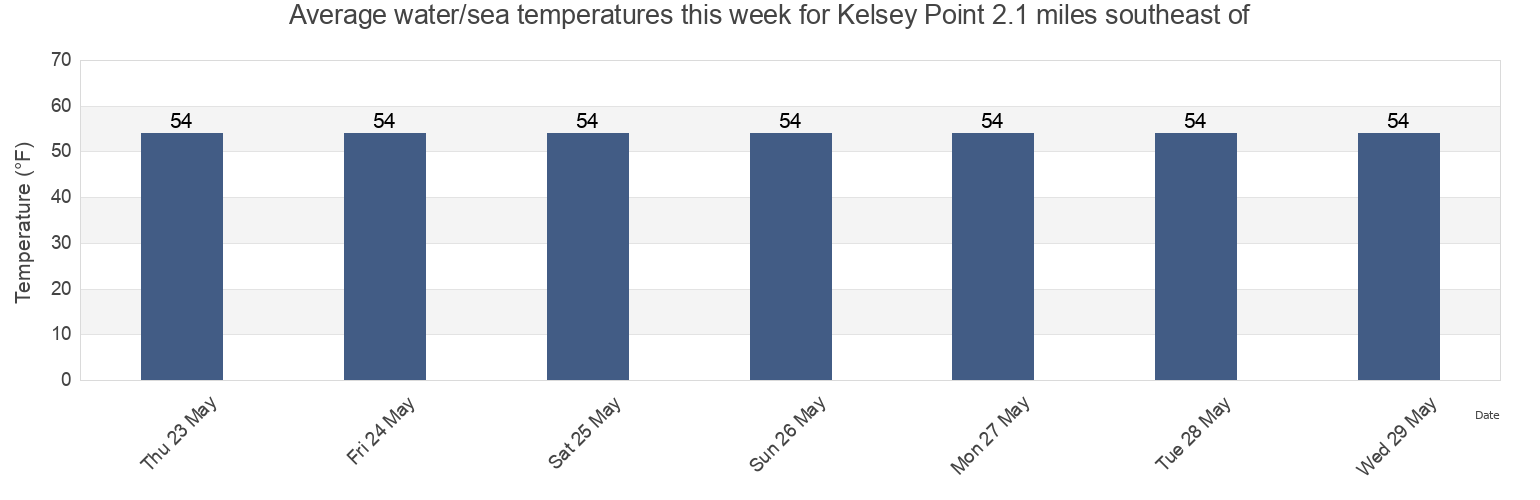 Water temperature in Kelsey Point 2.1 miles southeast of, Middlesex County, Connecticut, United States today and this week