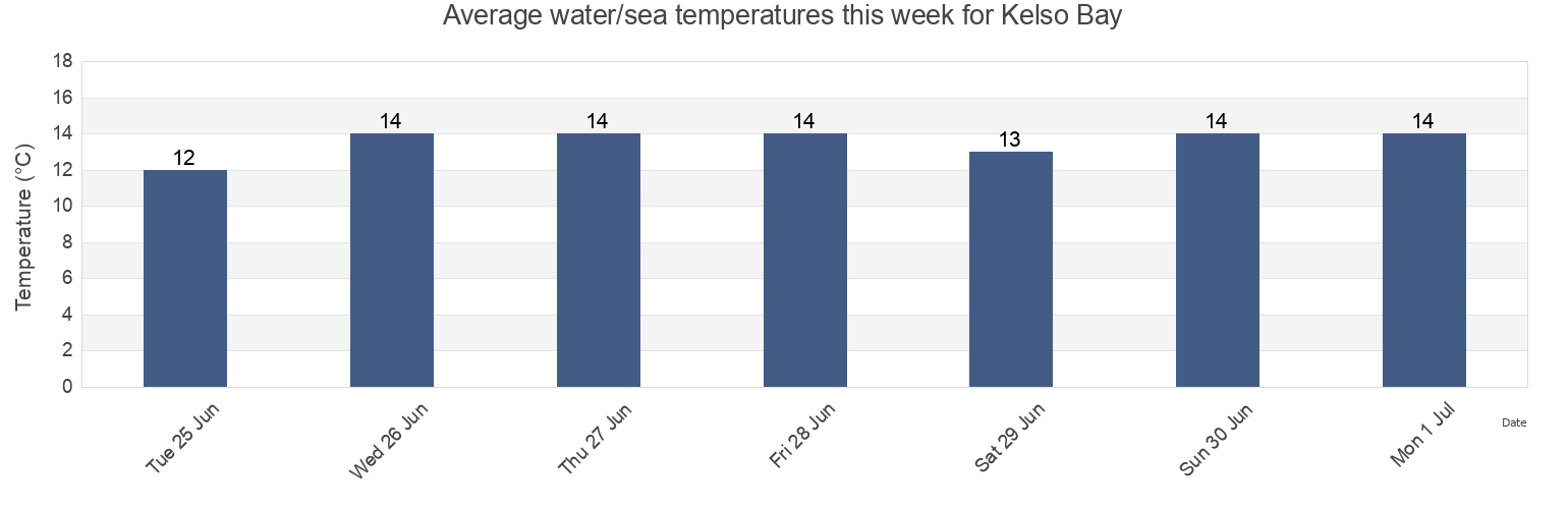 Water temperature in Kelso Bay, Tasmania, Australia today and this week