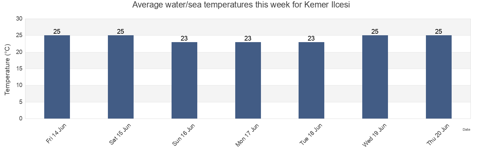 Water temperature in Kemer Ilcesi, Antalya, Turkey today and this week