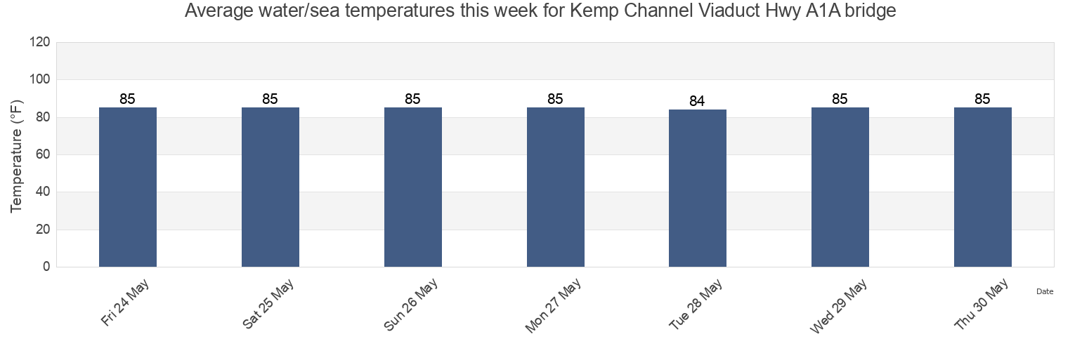 Water temperature in Kemp Channel Viaduct Hwy A1A bridge, Monroe County, Florida, United States today and this week