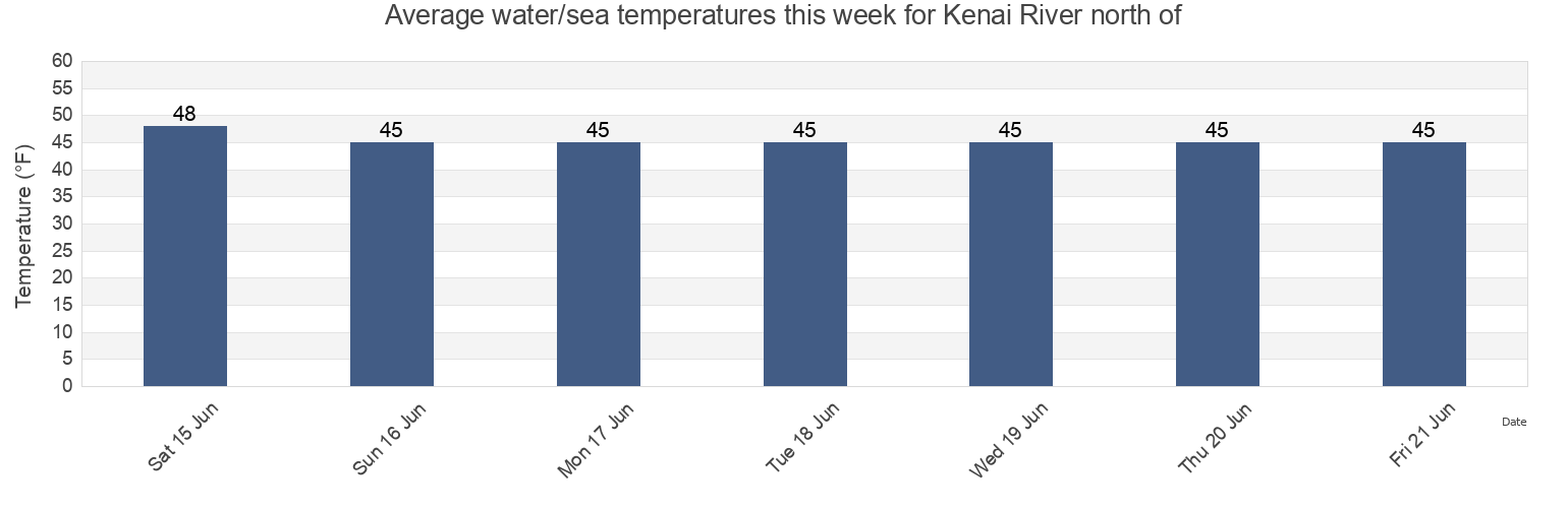 Water temperature in Kenai River north of, Kenai Peninsula Borough, Alaska, United States today and this week