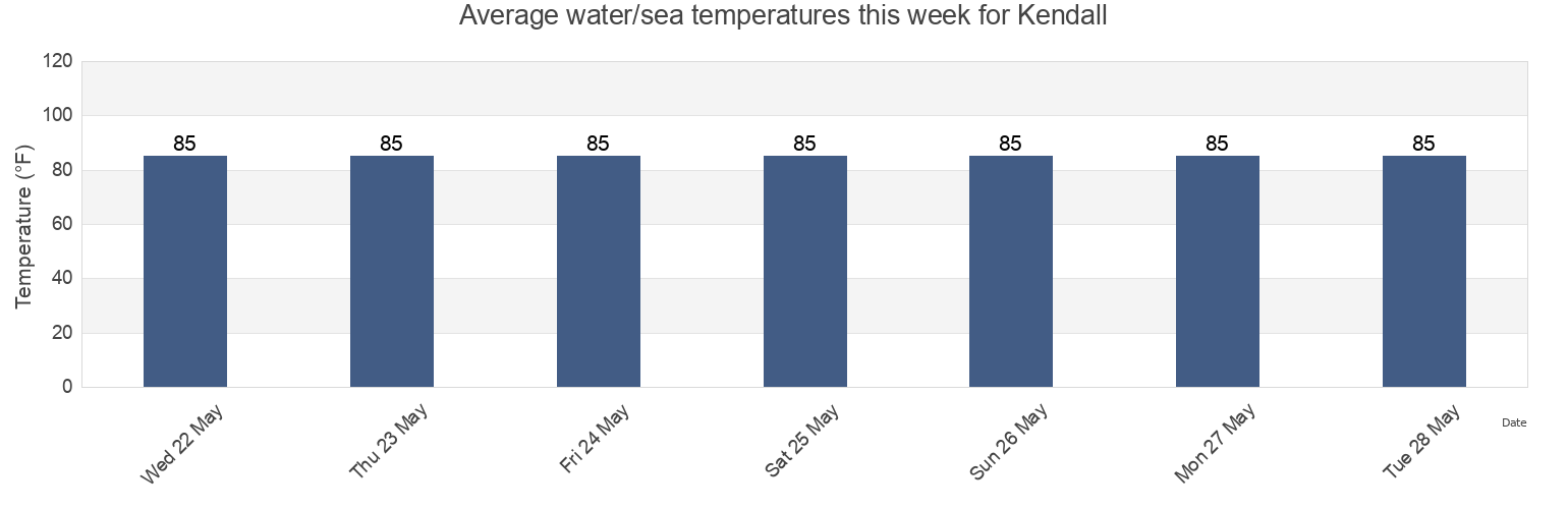 Water temperature in Kendall, Miami-Dade County, Florida, United States today and this week