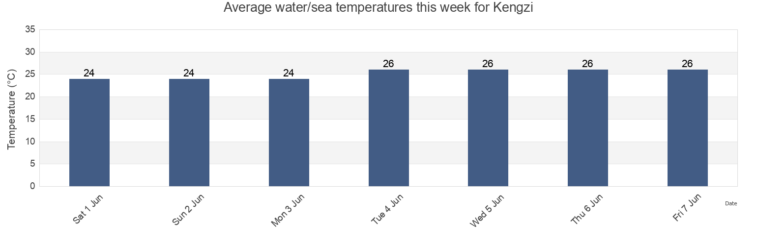 Water temperature in Kengzi, Guangdong, China today and this week