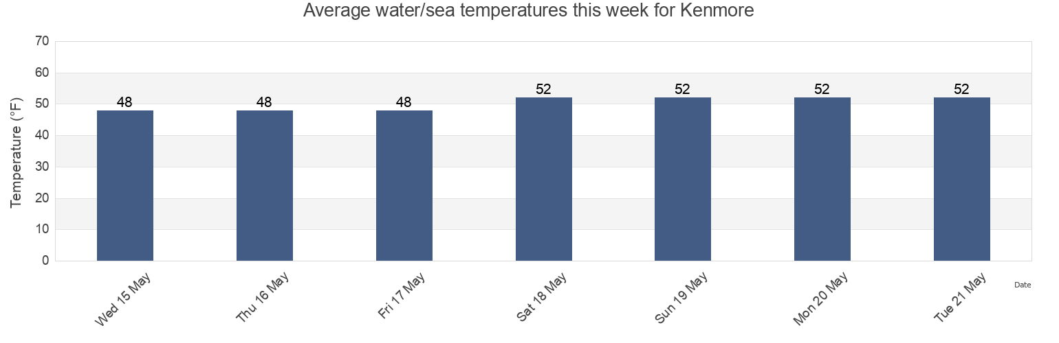 Water temperature in Kenmore, King County, Washington, United States today and this week